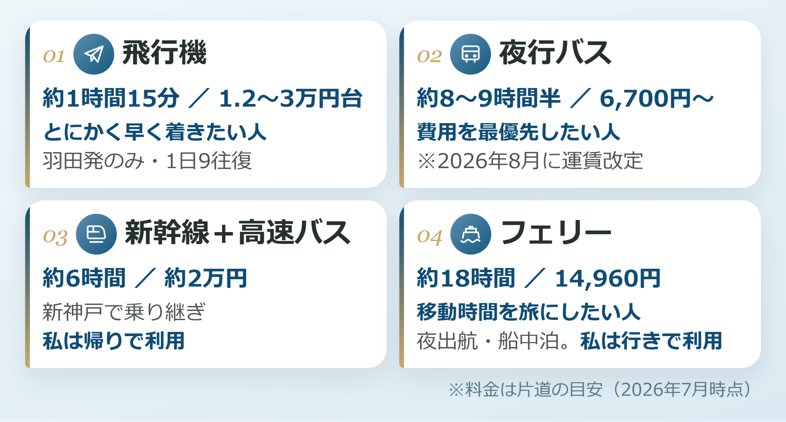 東京から徳島への4ルート（飛行機・夜行バス・新幹線＋高速バス・フェリー）の概念図